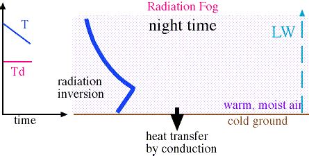 Formation of Radiation Fog - Radiational Cooling