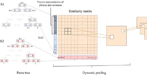 Figure 1 From Convolution Neural Network Based Syntactic And Semantic