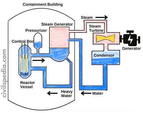 Nuclear Fission Reactors - civilspedia.com