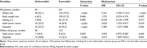 Risk Factors For Unfavorable Outcome Download Table