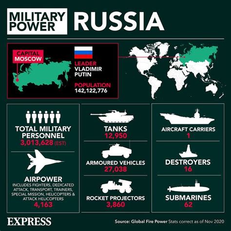 Nato Vs Russia Army Sizes Compared Uk And Us Ready Troops World