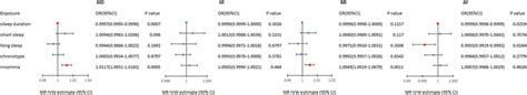 Mendelian randomization estimates for the associations of genetically ... 