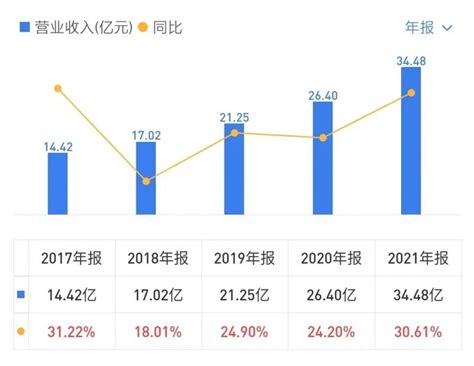 营收净利双增、研发成果显著、毛利率四连降 金牌厨柜2021年成绩超预期 木业网