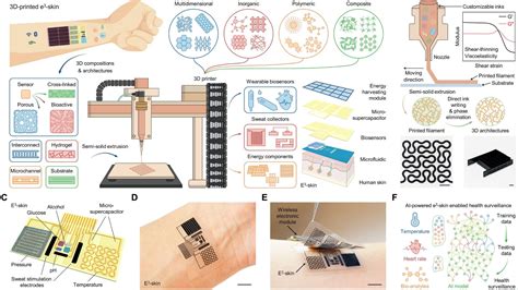 Científicos desarrollan piel electrónica epifluídica impresa en 3D