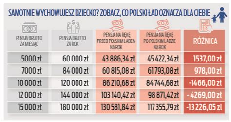 Polski Ład Kto straci na reformie podatkowej Lista poszkodowanych