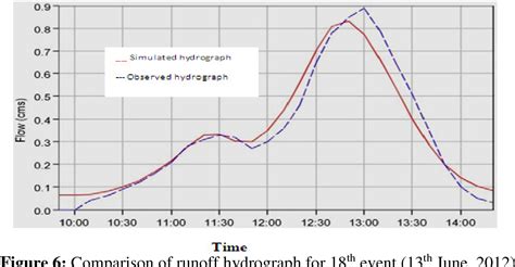 Simulation Of Rainfall Runoff Process Using Hec Hms Model For Balijore