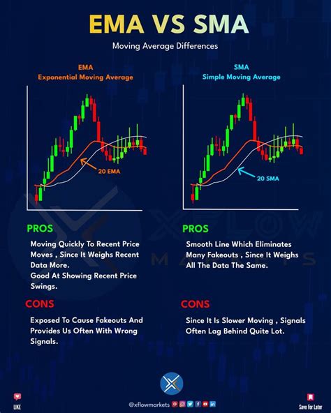 The Differences Between Ema And Sma In Forex Trading Infographical Chart