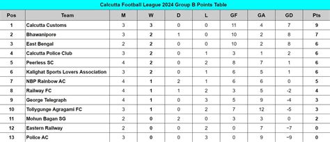 Calcutta Football League 2024 Points Table Updated Standings On July 11