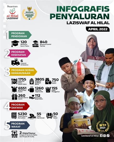 Infografis Penyaluran Laziswaf Pesantren Al Hilal Periode April