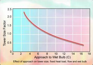 Vol Fundamentals Part Water Cooled Condensers Cooling Towers