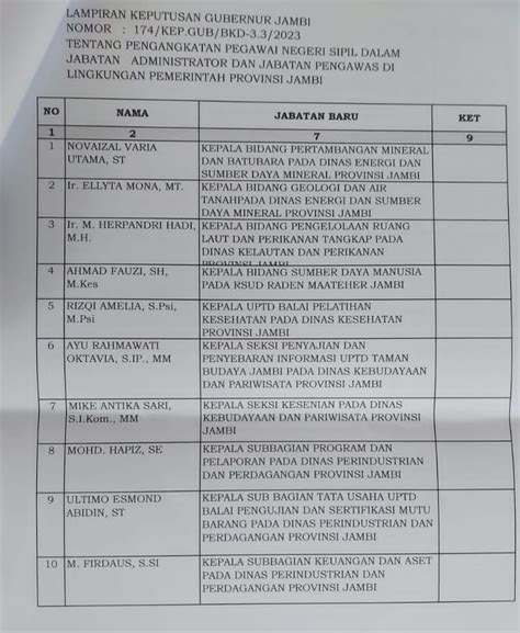 Sekda Lantik Ratusan Pejabat Eselon Iii Dan Iv Pemprov Jambi Berikut