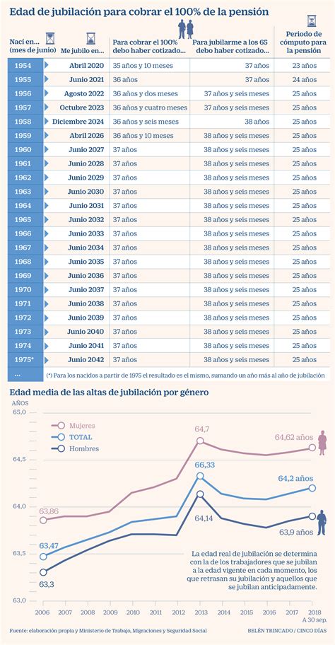La Jubilaci N En M S Tarde Y Calculada Con Los Ltimos A Os