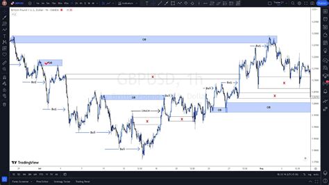 Orderblock I Ob I Gbpusd Chart I Orderblocks Konsa Sahi Hai I