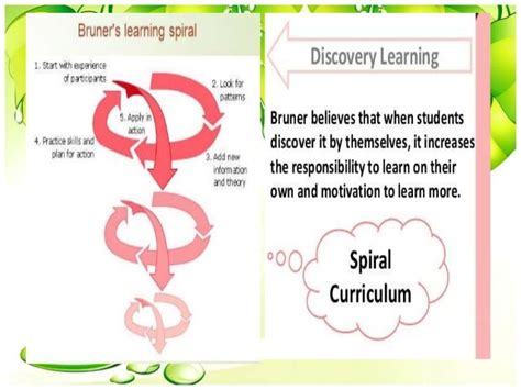 Bruners Constructivist Theory Of Learning Images