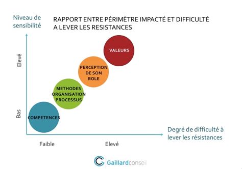 Changement En Entreprise Comment Lever Les R Sistances