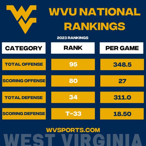 National Statistical Rankings for West Virginia Football - WVSports ...