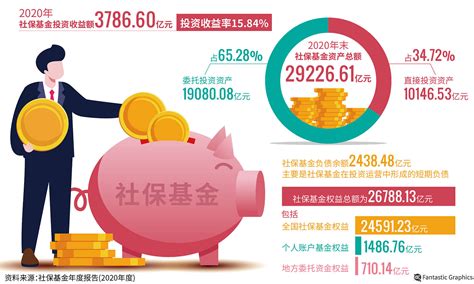 一年豪赚3786亿！社保基金秒杀散户，18年不亏钱投资