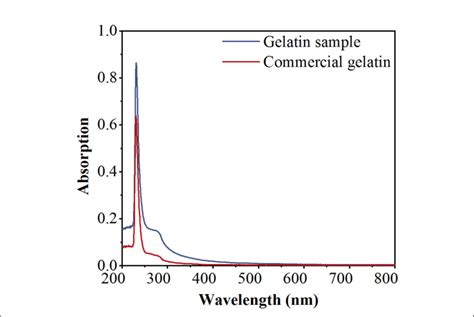 Figure Ultraviolet Uv Spectra Of The Gelatin Sample Gs And