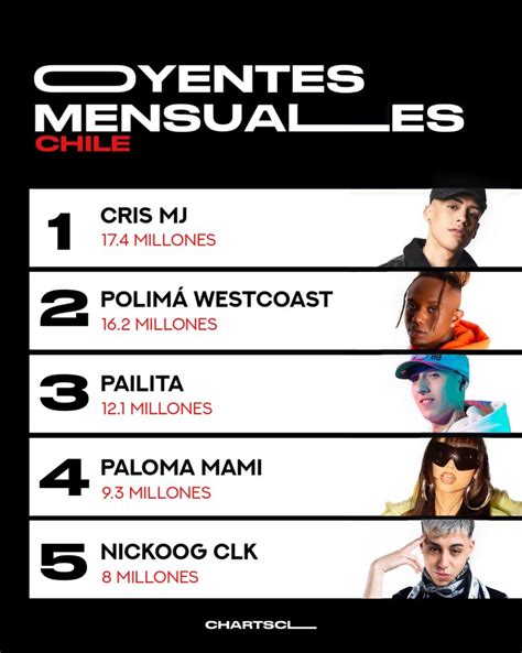 TÍO CHART CL on Twitter Artistas Chilenos con más oyentes