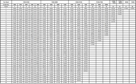 Th Cpc Revised Pay Matrix Table For Level Th Pay Commission Hot Sex