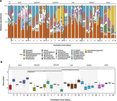 Taxonomic Composition Of Microbial Communities A Relative Abundance Of