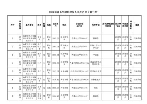 2022年各系列职称申报人员花名册（第三批） 撤消的稿件 内蒙古出版集团