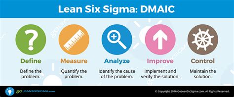 Lean Six Sigma Step By Step DMAIC Infographic GoLeanSixSigma