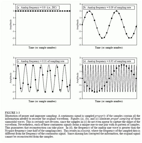 The Sampling Theorem