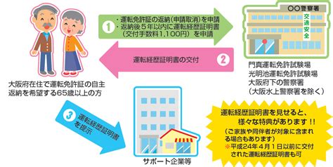 高齢者運転免許証自主返納サポート制度について／羽曳野市