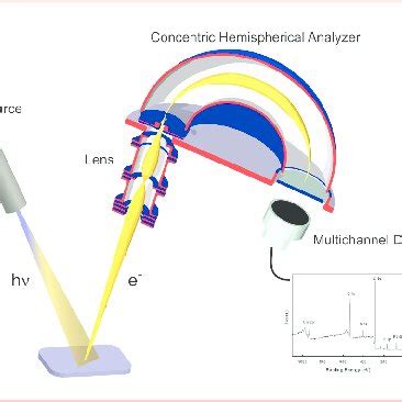 Pdf Introduction To Surface And Material Analysis And To Various