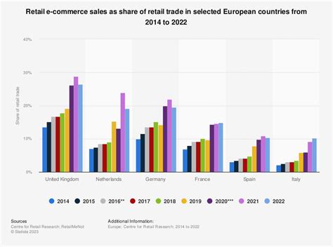 Ecommerce In Europe Ecommerce News