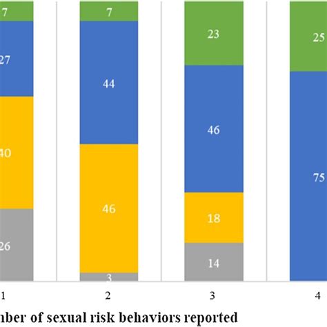 Sexual Risk Behavior Score And Own Perceived Risk Of Acquiring Hiv