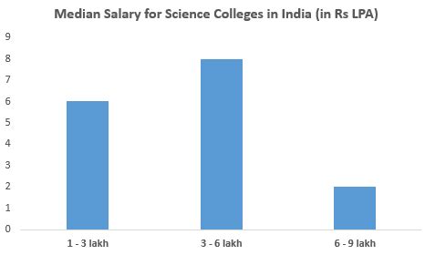 Top Ranked Science Colleges in India 2022: Fees, Cutoff, Placements ...