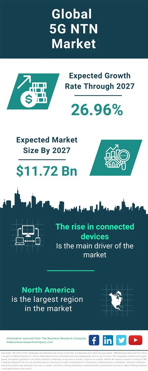 5G NTN Market Size Trends And Global Forecast To 2032