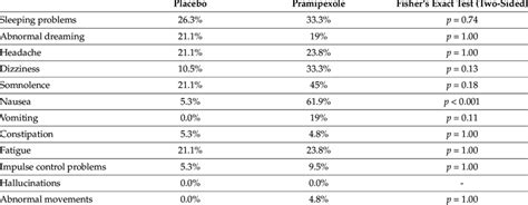 Self-reported side effects in the placebo and in the pramipexole ...