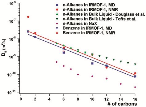 Self Diffusion Coefficients In IRMOF 1 From MD Simulations And PFG NMR