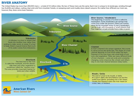 I have heard many questions about the Parts Of A River System... here is the answer to any ...