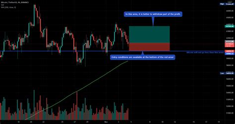 Btc Usdt For Binancebtcusdt By Hamiancrypto — Tradingview