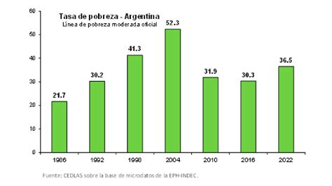 En La última Década La Pobreza En La Argentina Empeoró Más Que En El Resto De América Latina