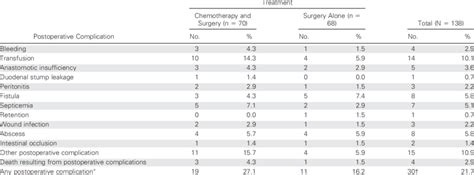 Postoperative Complications Download Table