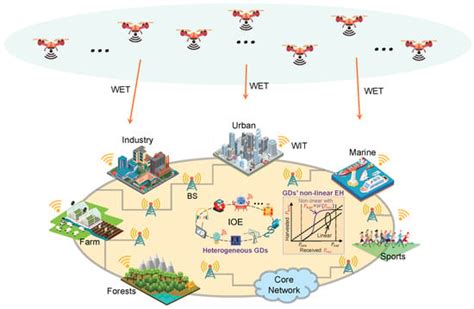 UAV Aided Wireless Energy Transfer For Sustaining Internet Of