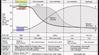 Demographic Transition Model GEOGRAPHY MYP/GCSE/DP, 56% OFF