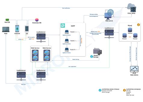 Firebase Vs Mirrorfly Chat Platform Comparing Ejabberd Architecture