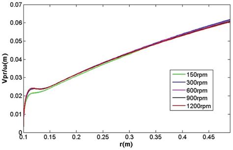 Spatial Similarity Of Relative Velocity At Different Rotational Speeds Download Scientific