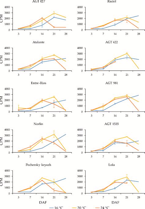 Figure 4 From Expression Of FAD And SAD Genes In Developing Seeds Of