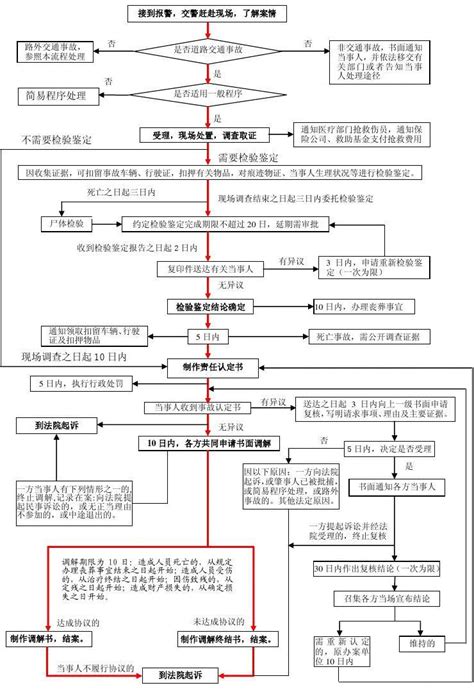 交通事故处理流程图 交通赔偿网