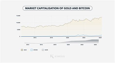 A Guide to Gold and Silver Market Caps | Kinesis