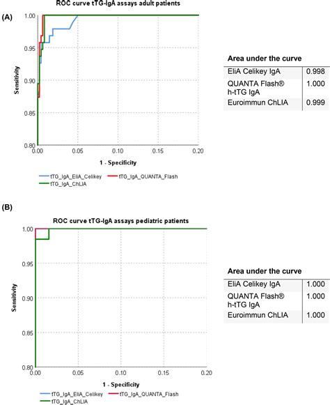 Multicenter Study To Compare The Diagnostic Performance Of Clia Vs