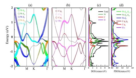 FIG S4 Orbital Projected Band Structure Of W A C And H B For