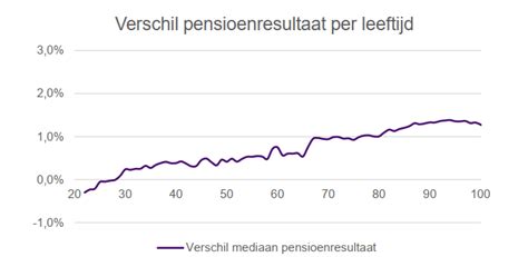 Verhoging Van Uw Pensioen